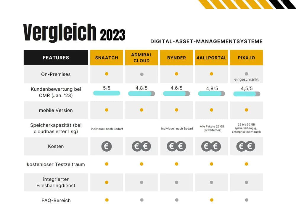 Comparison table of digital asset management systems